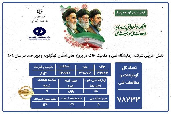اطلاع‌نگاشت اهم اقدامات شرکت آزمایشگاه فنی و مکانیک خاک در راستای ارتقاء کیفیت در استان کهگلویه وبویراحمد